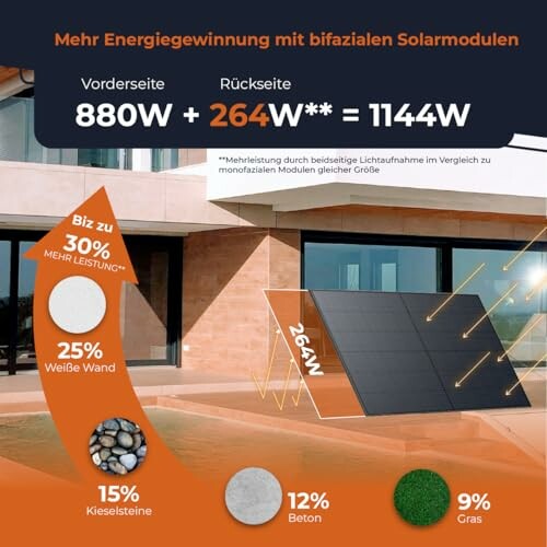 Grafik zur Effizienz von bifazialen Solarmodulen