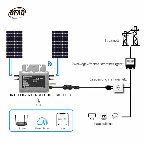 Diagramm eines Solarsystems mit intelligentem Wechselrichter und Netzanschluss.